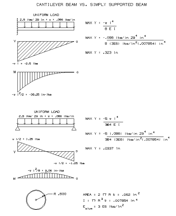 Beam Truss