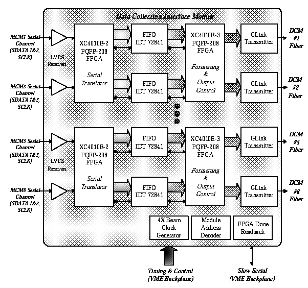 DCMIM Block Diagram (not yet converted)